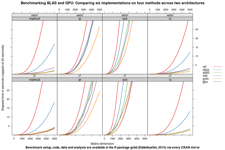 GPU/CPU Benchmark Results in levels