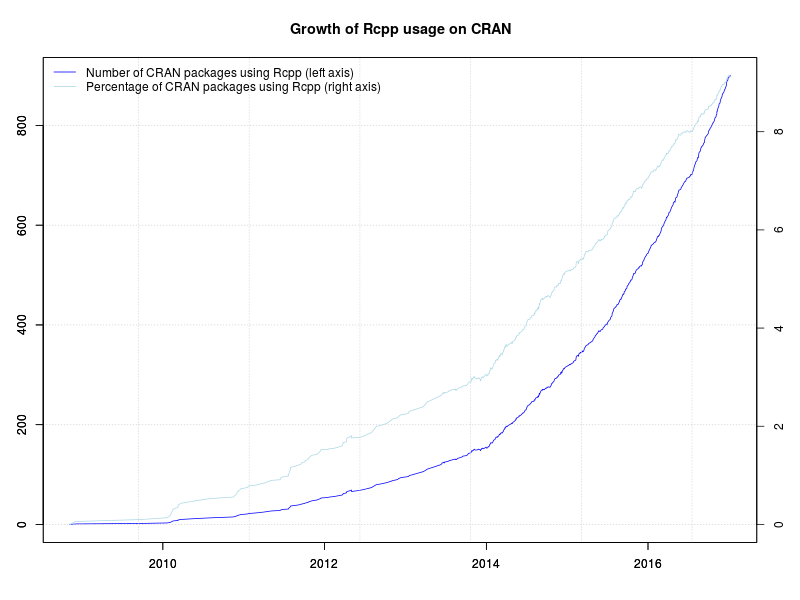 800 Rcpp packages