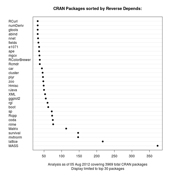 CRAN package chart of Reverse Depends relations