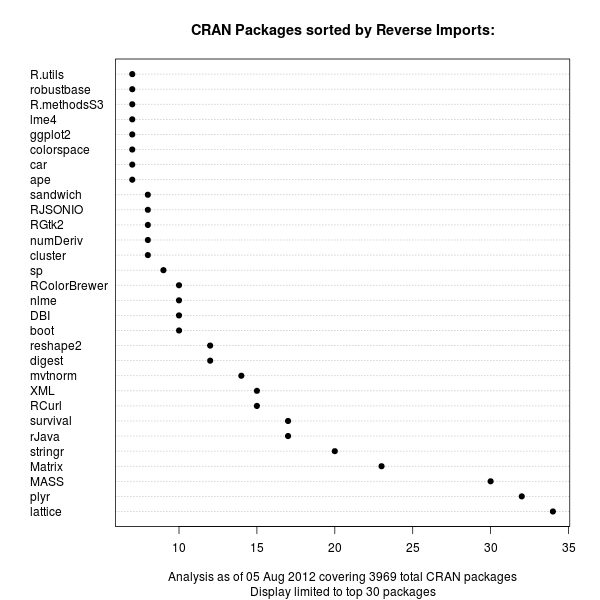 CRAN package chart of Reverse Imports relations