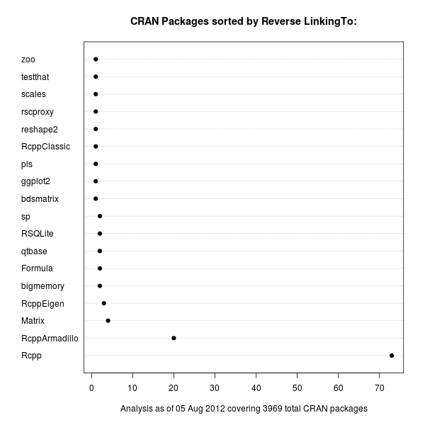 CRAN package chart of Reverse LinkingTo relations