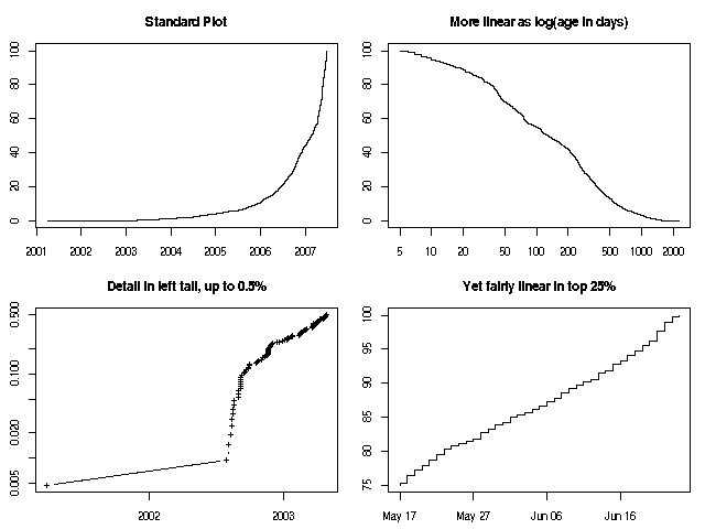 Debian Package Age-since-recompile Distributions