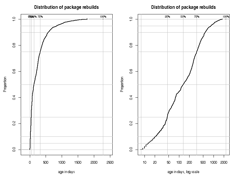 Debian Package Age-since-recompile Distributions charted two ways