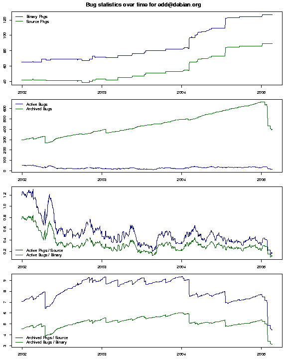 Debian BTS timeseries for edd@debian.org