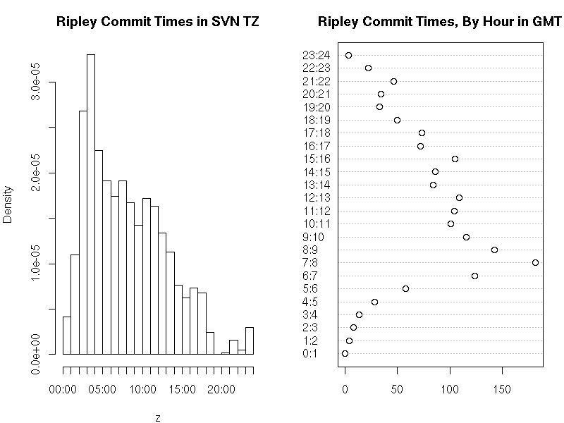 Simon Jackman's per-hour charts of Brian Ripley's commit patterns