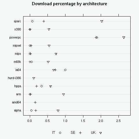 Relative Debian binary downloads by architecture for IT, SE, UK