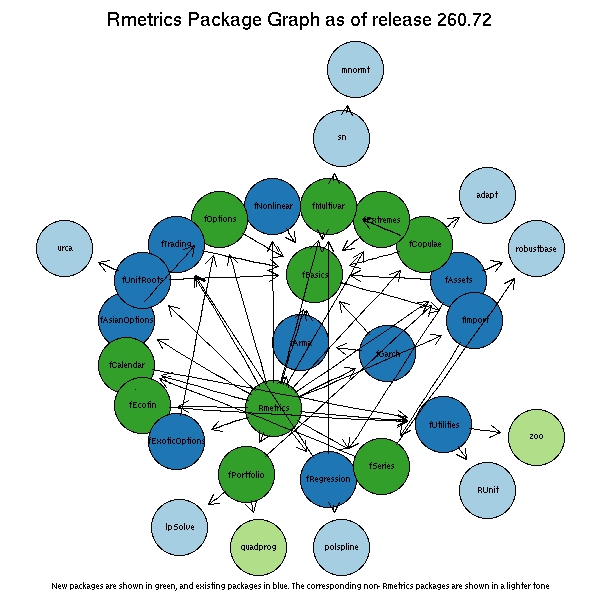 Dependency chart for Rmetrics packages