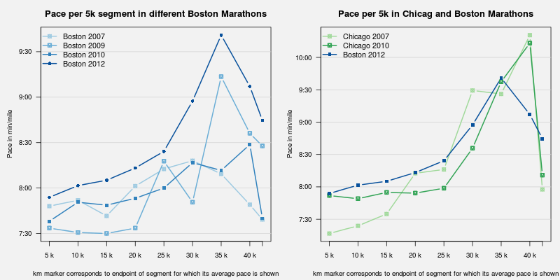 (Boston 2012 marathon in comparison to other Boston and Chicago marathons)