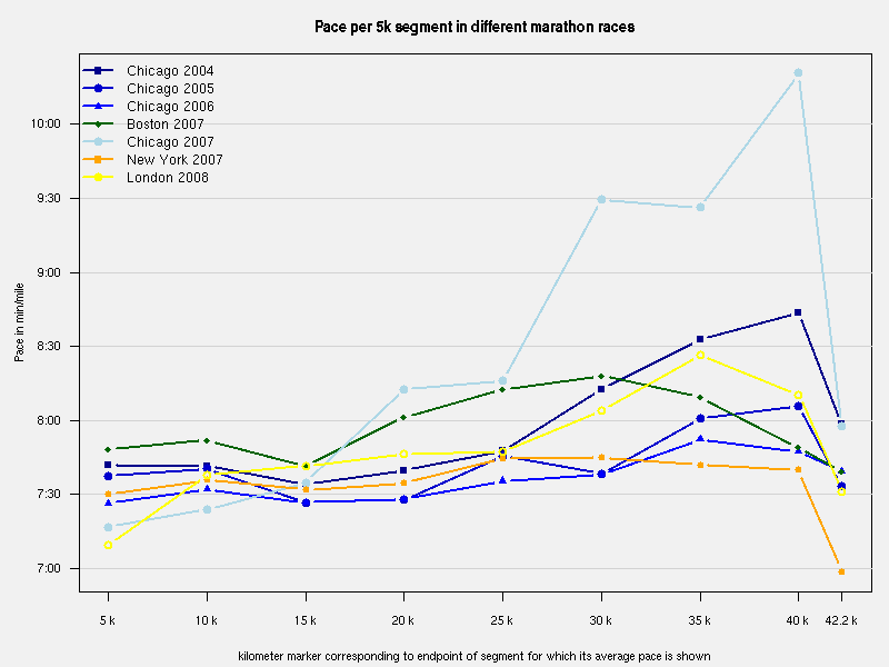 Tokyo Marathon Elevation Chart