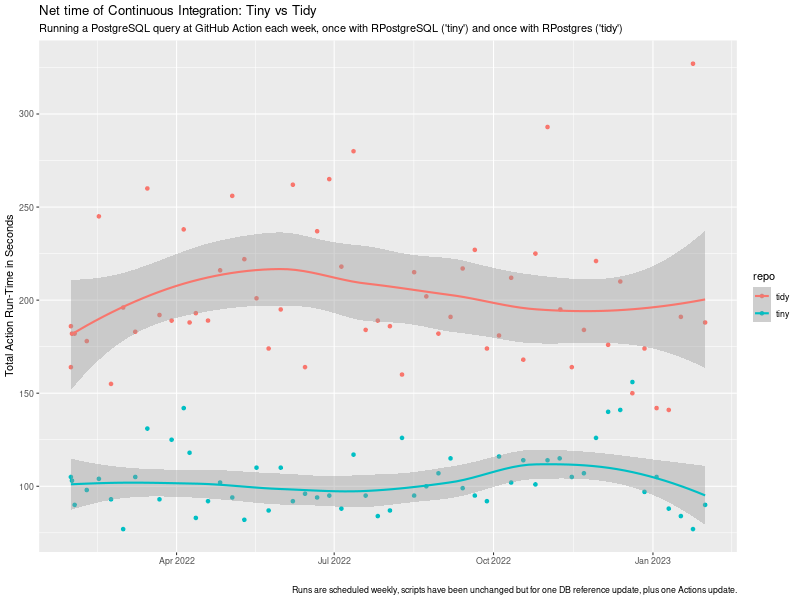 tiny vs tidy ci timing impact chart